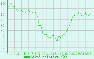 Courbe de l'humidit relative pour Valencia / Betera