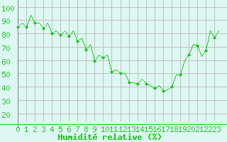 Courbe de l'humidit relative pour Nuernberg
