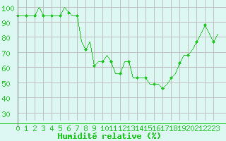 Courbe de l'humidit relative pour Vitoria