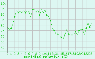 Courbe de l'humidit relative pour Beauvechain (Be)