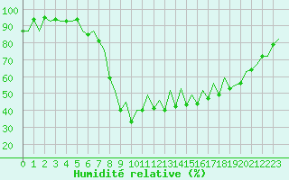 Courbe de l'humidit relative pour Burgos (Esp)