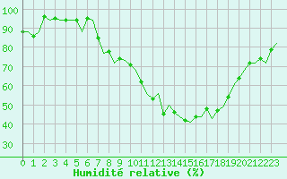 Courbe de l'humidit relative pour Pamplona (Esp)