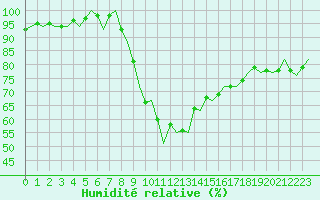 Courbe de l'humidit relative pour Bonn (All)