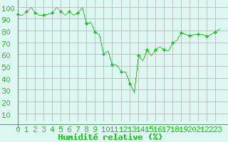 Courbe de l'humidit relative pour Cagliari / Elmas