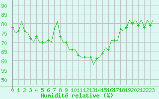 Courbe de l'humidit relative pour Wittmundhaven