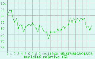 Courbe de l'humidit relative pour Platform L9-ff-1 Sea