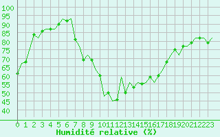 Courbe de l'humidit relative pour Pamplona (Esp)