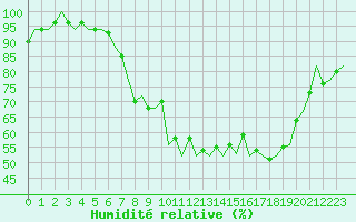 Courbe de l'humidit relative pour Dublin (Ir)