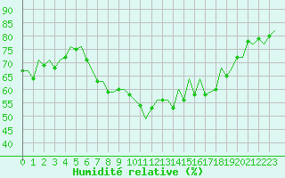 Courbe de l'humidit relative pour Vigo / Peinador