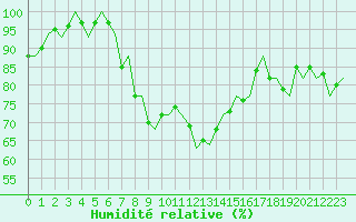 Courbe de l'humidit relative pour Venezia / Tessera