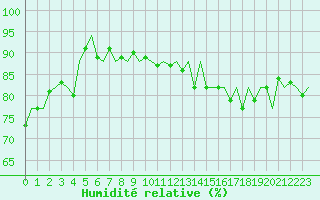 Courbe de l'humidit relative pour Platform Hoorn-a Sea