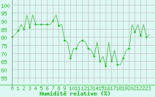 Courbe de l'humidit relative pour San Sebastian (Esp)