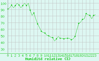 Courbe de l'humidit relative pour Lechfeld