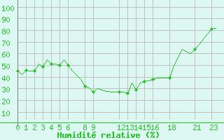Courbe de l'humidit relative pour Tlemcen Zenata