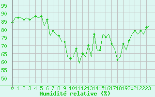 Courbe de l'humidit relative pour Wick