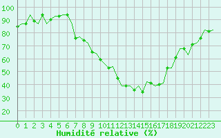 Courbe de l'humidit relative pour Firenze / Peretola