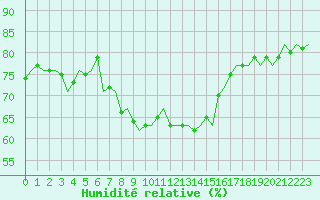 Courbe de l'humidit relative pour Orland Iii
