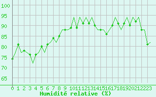 Courbe de l'humidit relative pour Platform Hoorn-a Sea