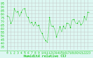 Courbe de l'humidit relative pour Burgas