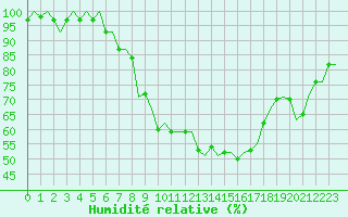 Courbe de l'humidit relative pour Frankfort (All)