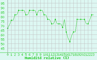 Courbe de l'humidit relative pour Liverpool Airport