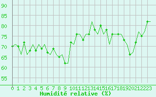 Courbe de l'humidit relative pour Platform P11-b Sea