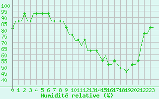 Courbe de l'humidit relative pour Altenburg Nobitz