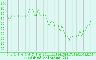 Courbe de l'humidit relative pour Liverpool Airport