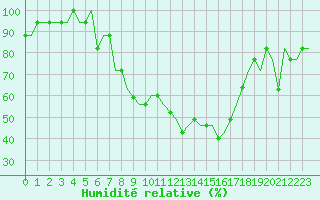 Courbe de l'humidit relative pour Friedrichshafen