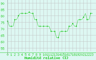 Courbe de l'humidit relative pour Milano / Malpensa