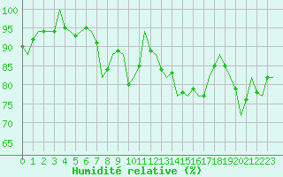 Courbe de l'humidit relative pour Madrid / Barajas (Esp)
