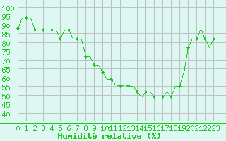 Courbe de l'humidit relative pour Pajala Airport
