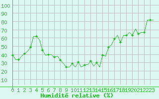Courbe de l'humidit relative pour Malatya / Erhac