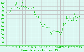 Courbe de l'humidit relative pour Valladolid / Villanubla