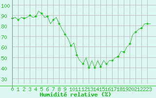 Courbe de l'humidit relative pour Bilbao (Esp)