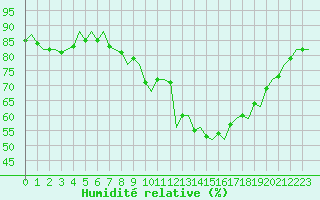 Courbe de l'humidit relative pour Dublin (Ir)