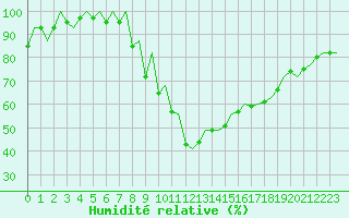 Courbe de l'humidit relative pour Burgos (Esp)