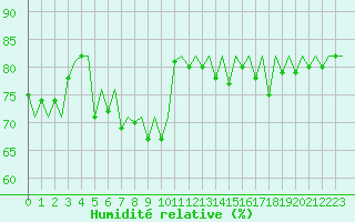 Courbe de l'humidit relative pour Jersey (UK)