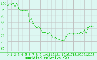 Courbe de l'humidit relative pour Maastricht / Zuid Limburg (PB)