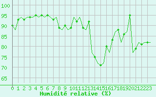 Courbe de l'humidit relative pour Vlieland
