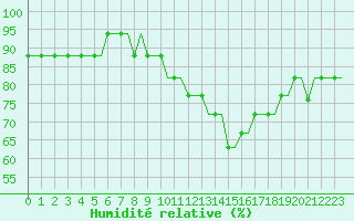 Courbe de l'humidit relative pour Humberside