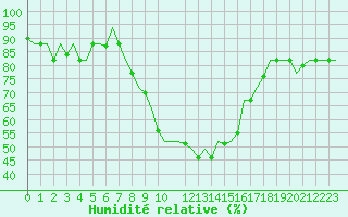 Courbe de l'humidit relative pour Catania / Fontanarossa