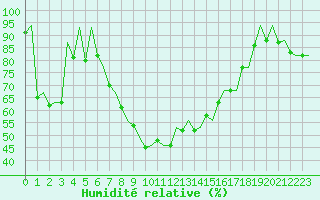 Courbe de l'humidit relative pour Reus (Esp)