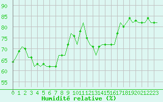 Courbe de l'humidit relative pour Muenster / Osnabrueck