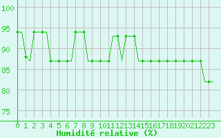 Courbe de l'humidit relative pour Ablitas