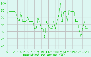 Courbe de l'humidit relative pour Gnes (It)