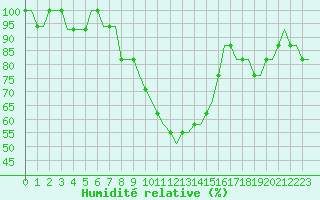 Courbe de l'humidit relative pour Stansted Airport