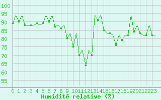 Courbe de l'humidit relative pour Pamplona (Esp)