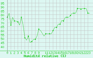 Courbe de l'humidit relative pour Souda Airport