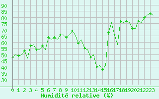 Courbe de l'humidit relative pour Platform A12-cpp Sea